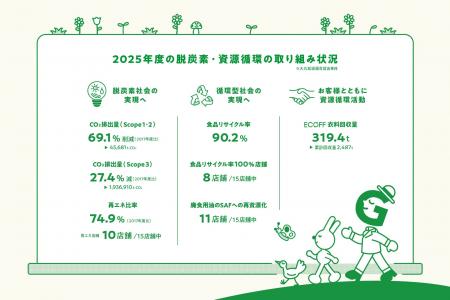 大丸松坂屋百貨店サステナビリティ活動「Think GREEN