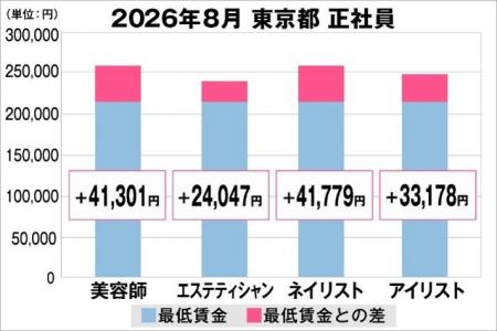 美プロ調べ「2026年8月 最低賃金から見る美容業界の 美プロ調べ「2026年8月 最低賃金から見る美容業界の