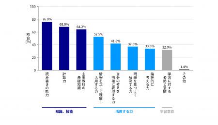 『基礎学力』とは何か?日本の保護者は「知識、技能」 『基礎学力』とは何か?日本の保護者は「知識、技能」