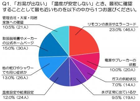 給湯器トラブル、約3人に2人が「入浴やシャワーができ 給湯器トラブル、約3人に2人が「入浴やシャワーができ