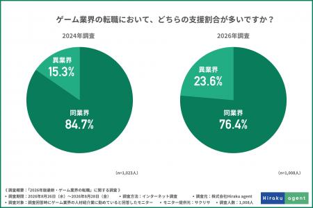 【2026年最新版】ゲーム業界の採用基準が変化!約9割 【2026年最新版】ゲーム業界の採用基準が変化!約9割