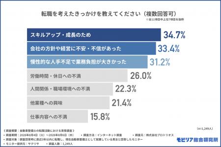 【自動車整備士の転職事情】採用しても定着しないのは