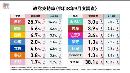 【速報】内閣改造直前調査！中道改革連合の