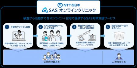 NTT西日本、フィリップス・ジャパンと業務提携し「睡 NTT西日本、フィリップス・ジャパンと業務提携し「睡
