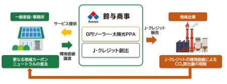 鈴与商事、太陽光発電由来のJ-クレジット105t-C 鈴与商事、太陽光発電由来のJ-クレジット105t-C