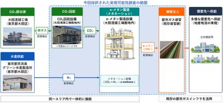 清掃工場排ガス由来CO2と東京都産グリーン水素を活用 清掃工場排ガス由来CO2と東京都産グリーン水素を活用