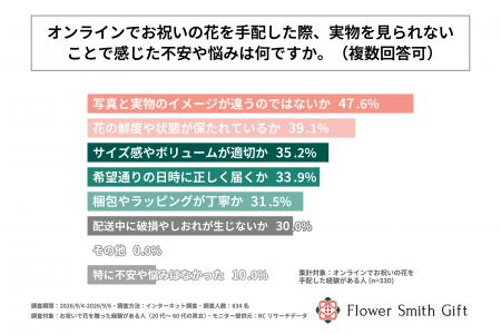 オンラインでお祝いの花を手配した経験がある人の5割 オンラインでお祝いの花を手配した経験がある人の5割