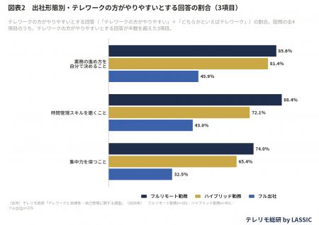 出社よりテレワークの方が集中できる、経験者の54.6% 出社よりテレワークの方が集中できる、経験者の54.6%