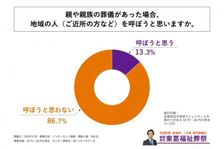地域コミュニティとの繋がりがある40代~60代の男女の 地域コミュニティとの繋がりがある40代~60代の男女の
