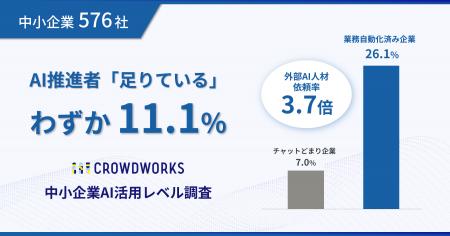 AI推進者「足りている」中小企業わずか11.1%　クラウ