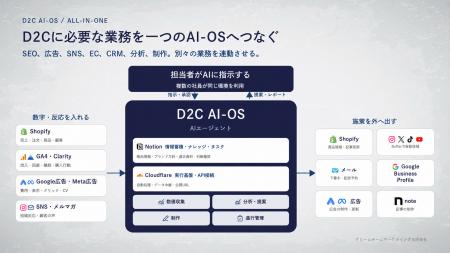 化粧品・健康食品D2Cのブランドづくりと発売後の運営