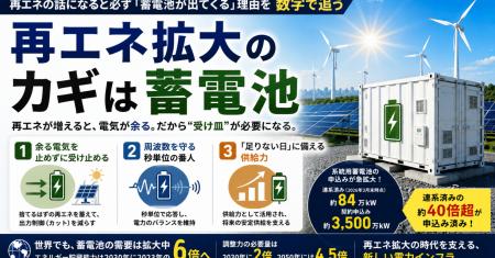 再エネの話に「なぜ蓄電池」が必ず出てくるのか――出力 再エネの話に「なぜ蓄電池」が必ず出てくるのか――出力