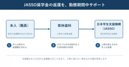豊田市の若林歯科、歯科衛生士の奨学金返還を月15,000 豊田市の若林歯科、歯科衛生士の奨学金返還を月15,000