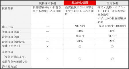 投資初心者向け新サービス「おためし信用」を2026年10