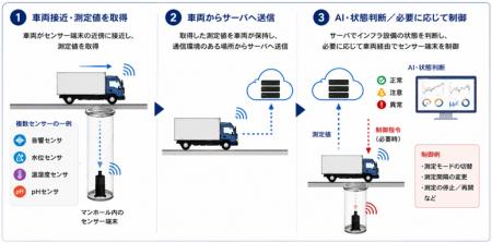 ドライブバイ方式を活用した社会インフラ監視技術に関