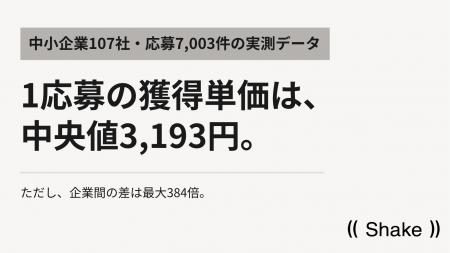 【中小企業の採用実態2026】応募単価は中央値3,193円 【中小企業の採用実態2026】応募単価は中央値3,193円