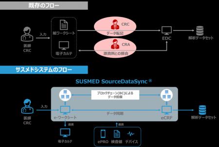 世界初、ブロックチェーン技術を活用した臨床試験シス 世界初、ブロックチェーン技術を活用した臨床試験シス