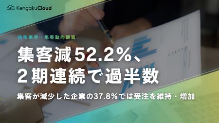 <工務店定点調査2026>集客減52.2%、2期連続で過半 <工務店定点調査2026>集客減52.2%、2期連続で過半