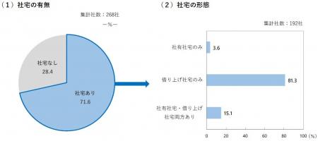 企業における独身寮・社宅管理の最新実態 企業における独身寮・社宅管理の最新実態