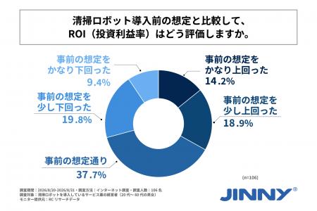 清掃ロボットを導入しているサービス業の経営者の約3