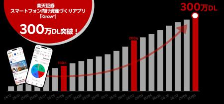 楽天証券のスマホ向け資産づくりアプリ「iGrow(R)」、 楽天証券のスマホ向け資産づくりアプリ「iGrow(R)」、