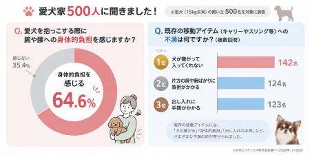 【愛犬家500人調査】6割超が悩む犬の抱っこ負担。乗せ 【愛犬家500人調査】6割超が悩む犬の抱っこ負担。乗せ