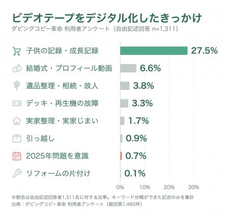 ビデオテープをデジタル化する理由、1位は「子供の記 ビデオテープをデジタル化する理由、1位は「子供の記