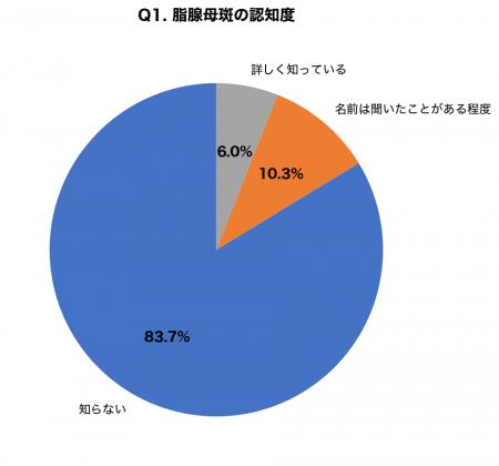 子どもの頭皮の「毛が生えない部分」親の83.7%が脂腺