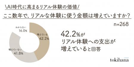 AI時代に高まる“リアル体験”の価値。体験への支出額は