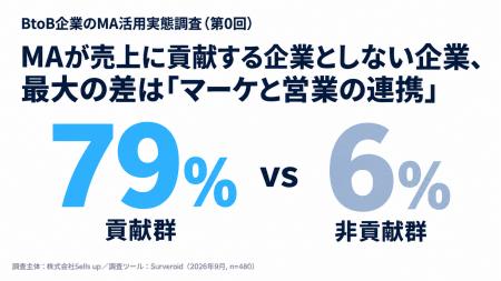 MAが売上に貢献する企業としない企業、最大の差は「営