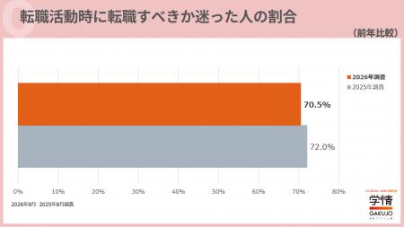 「転職すべきか迷った」が７割。理由は「早期離職はイ