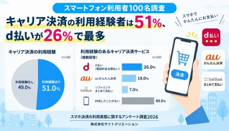 キャリア決済の利用経験者は51％、d払いが26％で最多