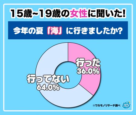 【ワカモノリサーチ調査】令和の若者の２０２６年夏調