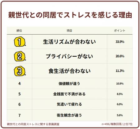 【496人調査】親世代との同居でストレスを感じる理由
