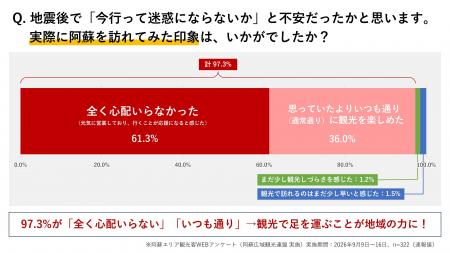 『いつも通りの阿蘇で安心しました！』旅行者の97.3%