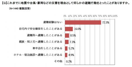 半数以上が災害時の避難行動に「自信がない」「災害時
