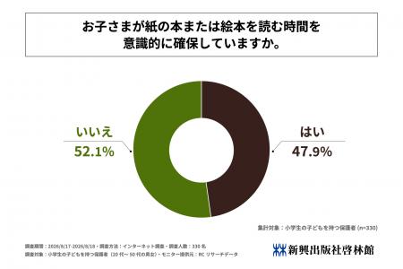 小学生以下の子どもを持つ保護者の約半数が、「子ども 小学生以下の子どもを持つ保護者の約半数が、「子ども