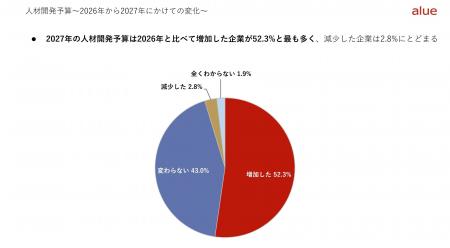 大企業の生成AI研修予算、52.3％の企業が前年より増額