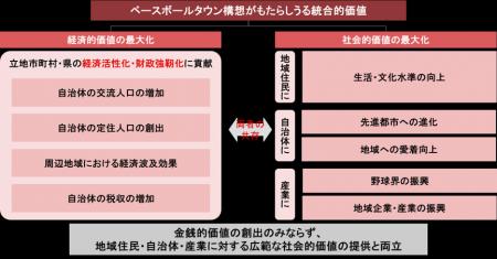 ドラゴンズ・ベースボールタウン構想がもたらしうる統 ドラゴンズ・ベースボールタウン構想がもたらしうる統