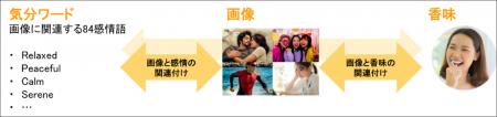 サンスター、オーラルケアの香味と気分の関係性を科学 サンスター、オーラルケアの香味と気分の関係性を科学