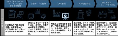 電通総研、製造業や建築・建材業向けに「EPD（環境製
