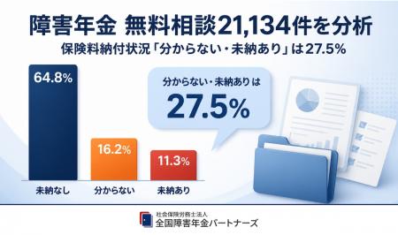 障害年金の無料相談21,134件を分析、4人に1人が保険料