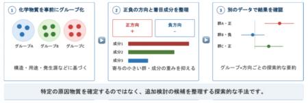 複数の化学物質への「混合曝露」をグループと成分の両
