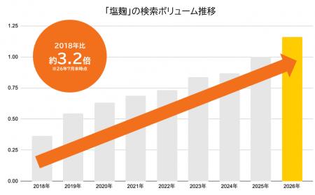 発酵調味料「塩麹」への関心が拡大!「塩麹」の検索頻 発酵調味料「塩麹」への関心が拡大!「塩麹」の検索頻