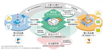日立、「再生材マーケットプレイス」を10月1日から運