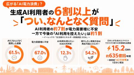 広がる「AI電力浪費」? 生成AI利用者の6割以上が「つ 広がる「AI電力浪費」? 生成AI利用者の6割以上が「つ