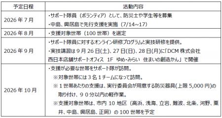 地元 21 団体と築く防災の輪「新たな備えサポート隊in 地元 21 団体と築く防災の輪「新たな備えサポート隊in