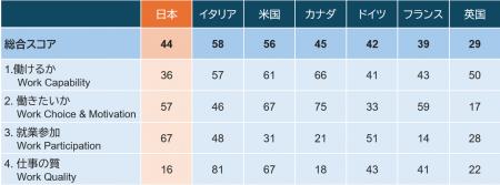フィデリティ・インターナショナル、G7各国の「長く働 フィデリティ・インターナショナル、G7各国の「長く働