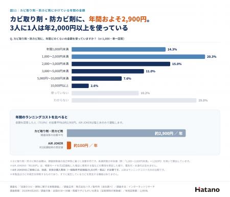 【1,000人調査】浴室のカビ対策、年間コストは平均約2 【1,000人調査】浴室のカビ対策、年間コストは平均約2