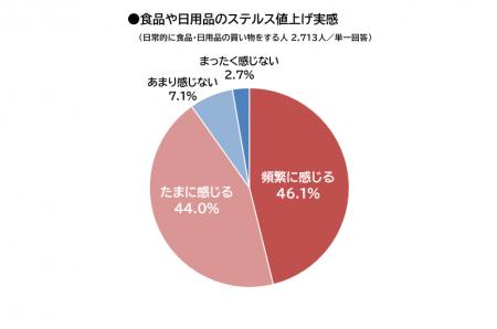 【調査レポート】「ステルス値上げ」実感率は9割に上 【調査レポート】「ステルス値上げ」実感率は9割に上